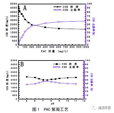 科力邇 絮凝法處理高濃度艙底含油污水的工藝研究