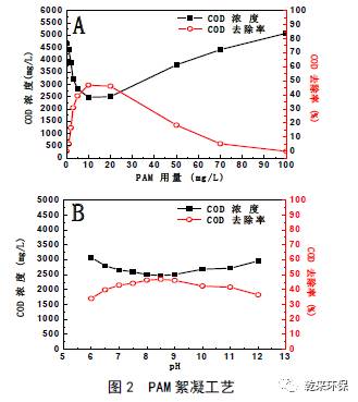 科力邇 絮凝法處理高濃度艙底含油污水的工藝研究