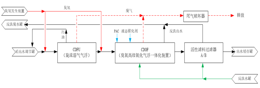 注聚區(qū)塊回注水處理工藝