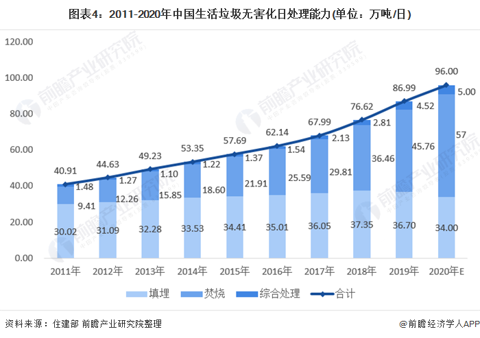 圖表4：2011-2020年中國生活垃圾無害化日處理能力(單位：萬噸/日)