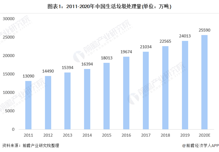 圖表1：2011-2020年中國生活垃圾處理量(單位：萬噸)