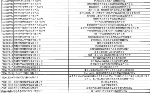 我司獲得深圳市龍崗區(qū)2016年度第一批科技計劃扶持項目