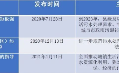 2021年垃圾滲濾液發(fā)展趨勢(shì)