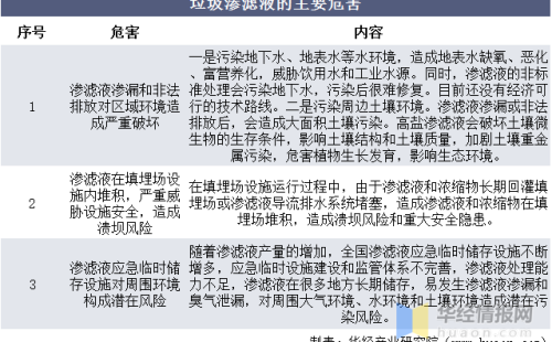 2022中國垃圾滲濾液處理行業(yè)分析報告